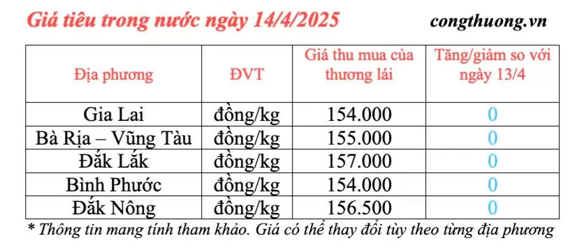 Giá tiêu hôm nay 14/4/2025, trong nước thị trường giữ mức cao