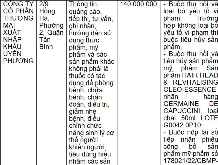 Thông tin xử phạt Công ty Cổ phần Thương mại Xuất nhập khẩu Uyên Phương
