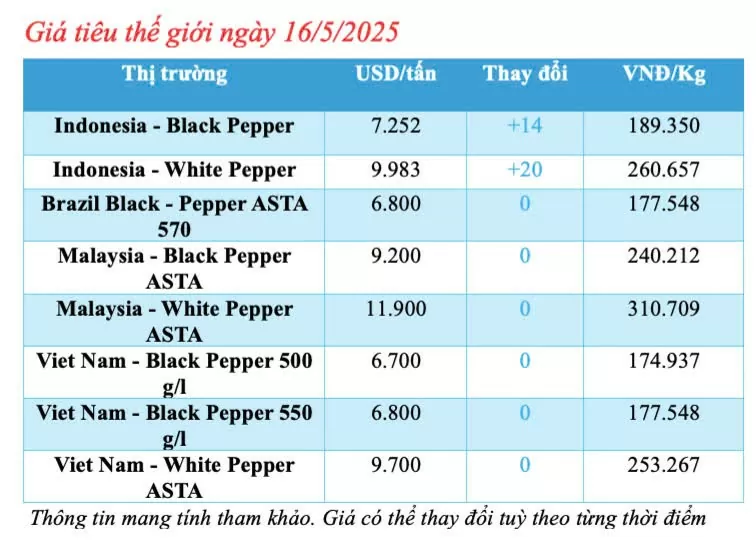 Giá tiêu hôm nay 16/5/2025, trong nước tăng giảm đan xen Giá tiêu hôm nay 16/5/2025, trong nước