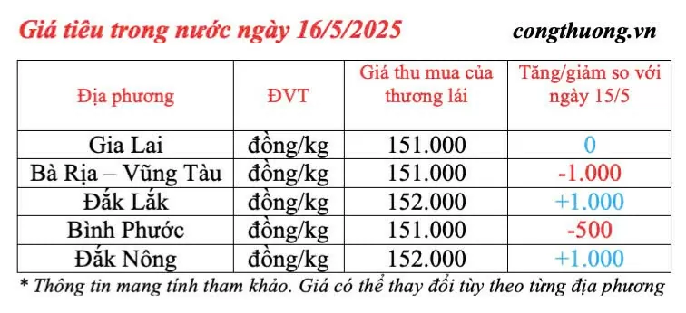 Giá tiêu hôm nay 16/5/2025, trong nước Giá tiêu hôm nay 16/5/2025, trong nước tăng giảm đan xen