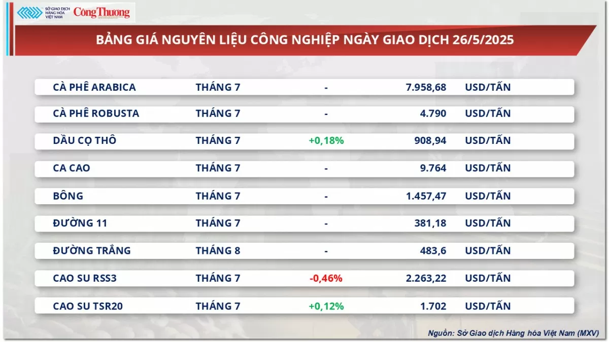 Giá cao su thế giới tăng - giảm trái chiều