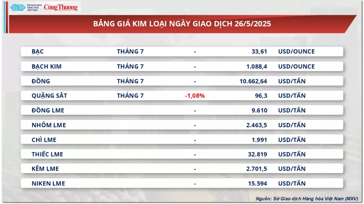 Giá cao su thế giới tăng - giảm trái chiều