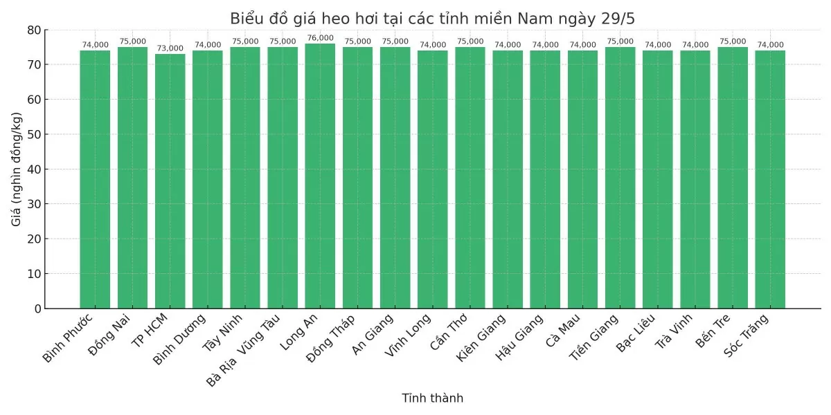 Biểu đồ giá heo hơi tại các tỉnh miền Nam ngày 29/5.