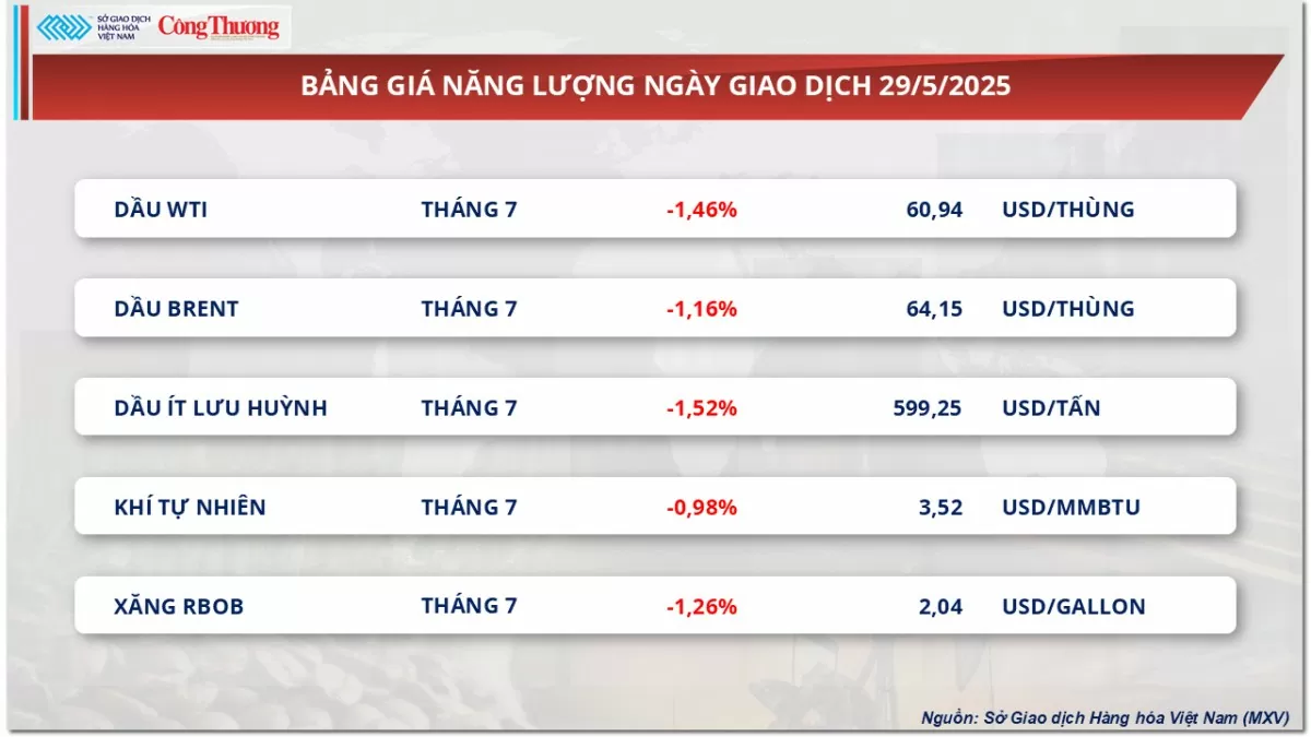 Giá ca cao giảm phiên thứ 6 liên tiếp