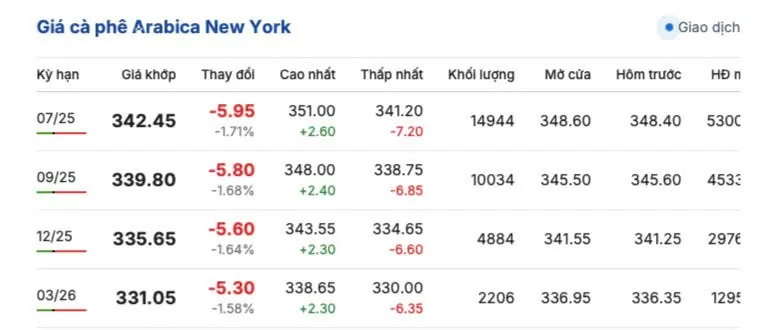 Giá cà phê hôm nay 2/6/2025, trong nước đi ngang Giá cà phê hôm nay 2/6/2025, trong nước