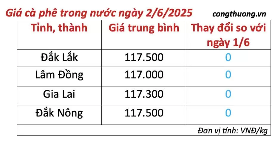 Giá cà phê hôm nay 2/6/2025, trong nước đi ngang Giá cà phê hôm nay 2/6/2025, trong nước