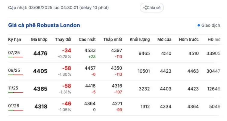 Giá cà phê hôm nay 3/6/2025, trong nước