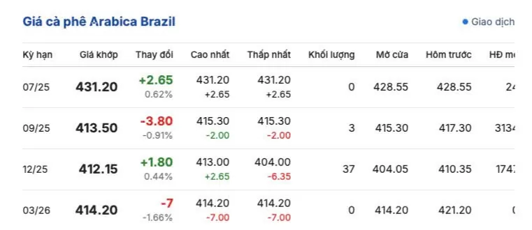Giá cà phê hôm nay 3/6/2025, trong nước
