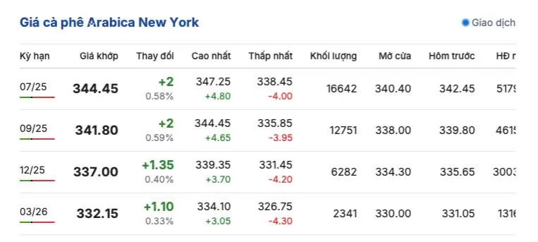 Giá cà phê hôm nay 3/6/2025, trong nước