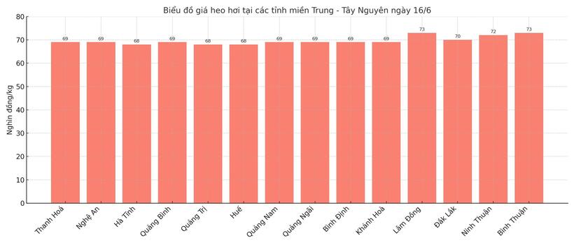 Biểu đồ giá heo hơi tại các tỉnh miền Bắc ngày 16/6.