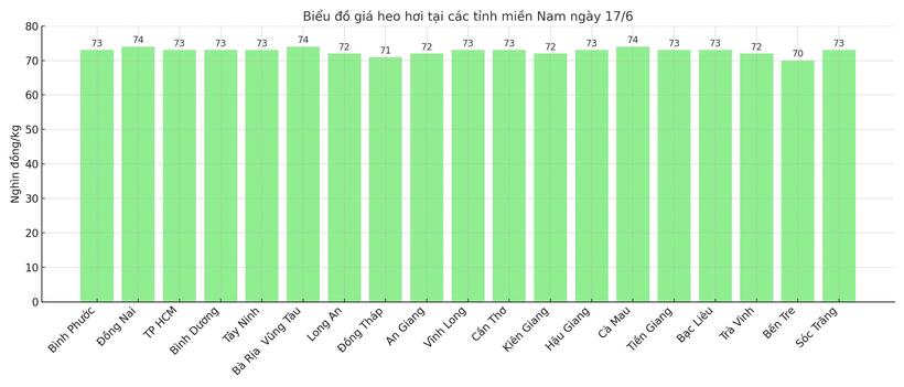 Biểu đồ giá heo hơi tại các tỉnh thành miền Nam ngày 17/6.