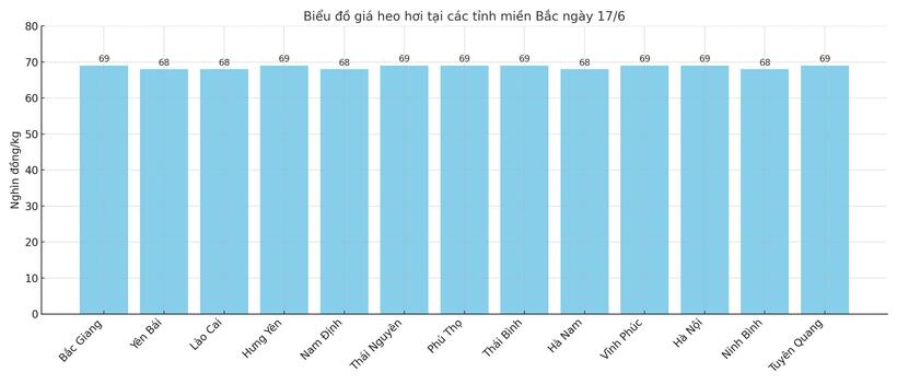 Biểu đồ giá heo hơi tại các tỉnh thành miền Bắc ngày 17/6.