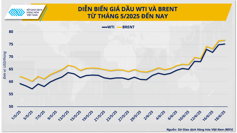 Diễn biến giá dầu WTI và Brent từ tháng 5/2025 đến nay