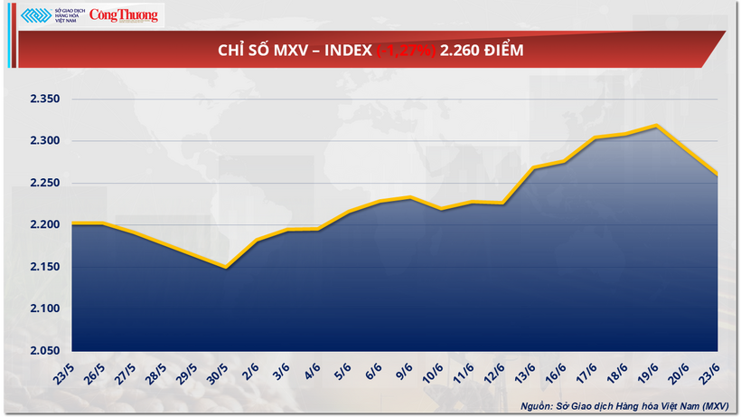 Chỉ số MXV-Index