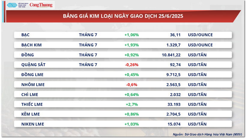 Bảng giá kim loại