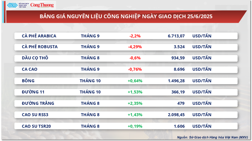 Bảng giá nguyên liệu công nghiệp
