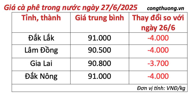 Bảng giá cà phê trong nước cập nhật sáng ngày 27/6/2025