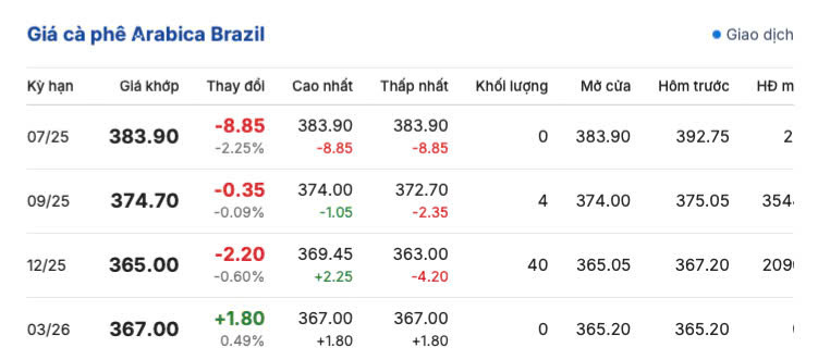 Giá cà phê Arabica Brazil ngày 27/6/2025