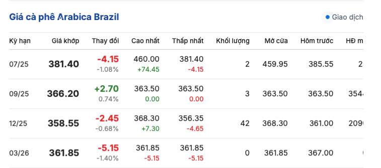 Giá cà phê Arabica Brazil ngày 1/7/2025