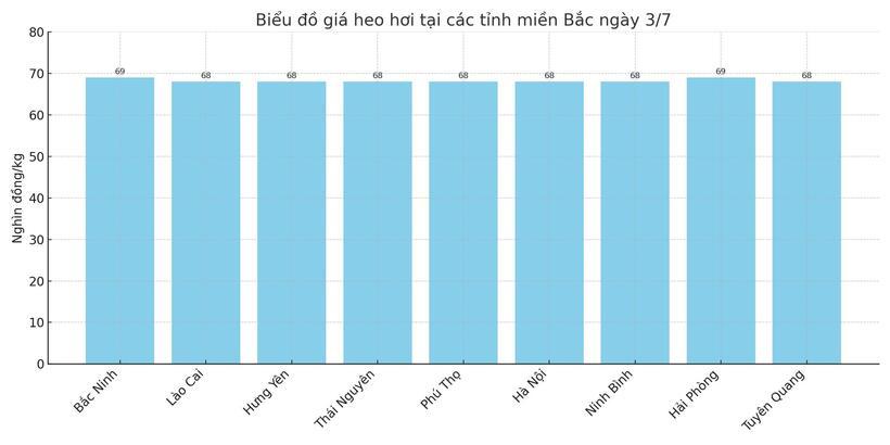 Biểu đồ giá heo hơi tại các tỉnh miền Bắc ngày 3/7.