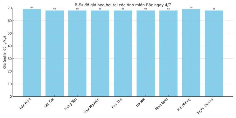 Biểu đồ giá heo hơi tại các tỉnh miền Bắc ngày 4/7.