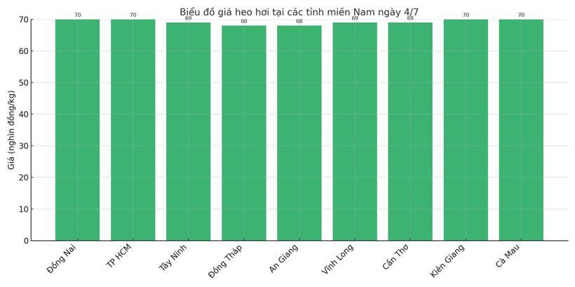 Biểu đồ giá heo hơi tại các tỉnh miền Nam ngày 4/7.