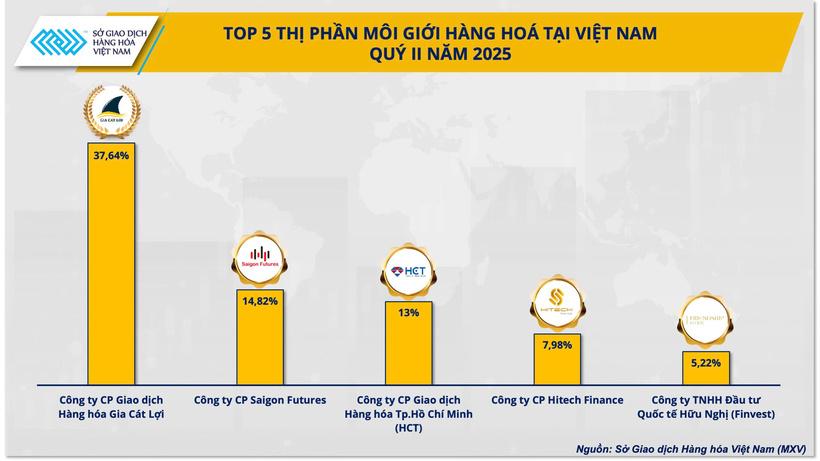 Top 5 thị phần môi giới hàng hóa tại Việt Nam quý II/2025