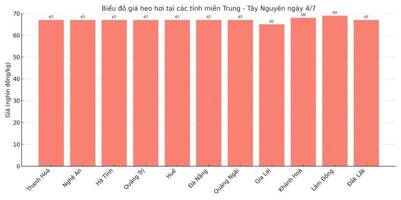 Biểu đồ giá heo hơi tại các tỉnh miền Trung - Tây Nguyên ngày 4/7.