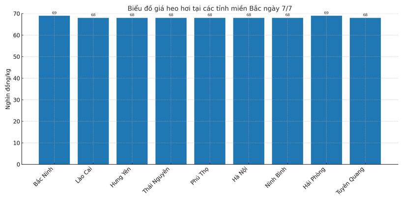 Biểu đồ giá heo hơi tại các tỉnh miền Bắc ngày 7/7.