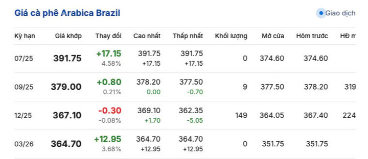 Giá cà phê Arabica Brazil sáng ngày 17/7/2025