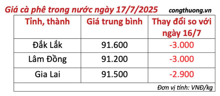 Bảng giá cà phê trong nước sáng ngày 17/7/2025