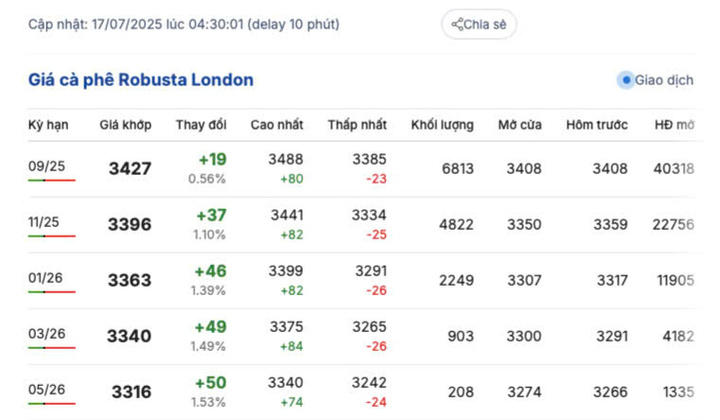 Giá cà phê Robusta London sáng ngày 17/7/2025