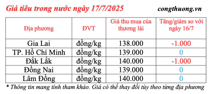 Giá tiêu trong nước cập nhật sáng ngày 17/7/2025