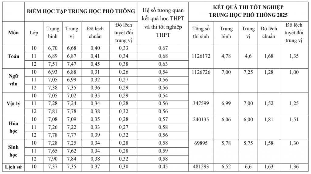 Bộ GD&ĐT công bố đối sánh phổ điểm một số tổ hợp thi tốt nghiệp và học bạ