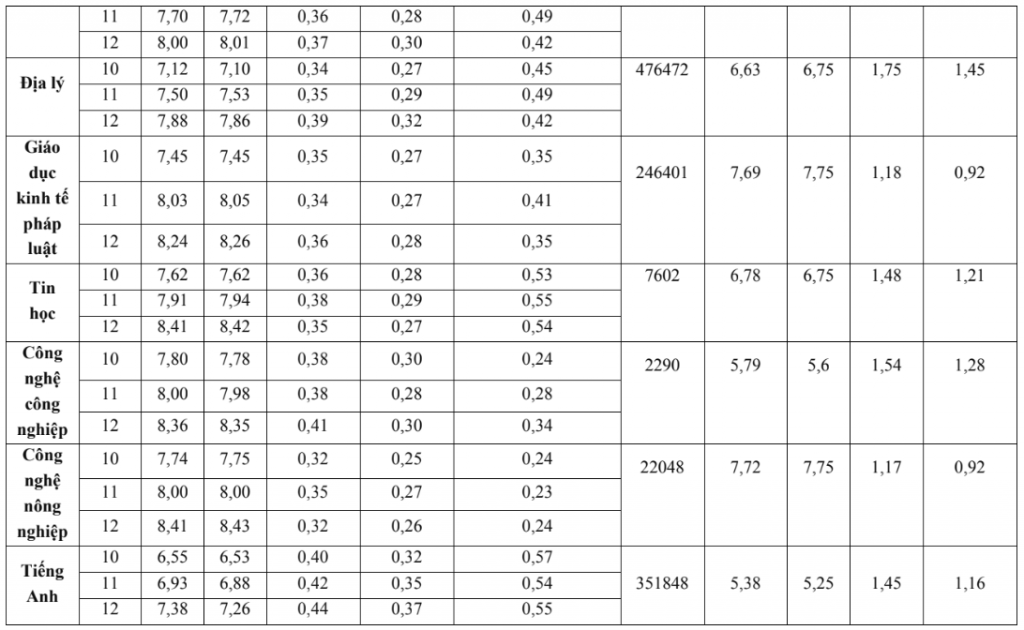 Bộ GD&ĐT công bố đối sánh phổ điểm một số tổ hợp thi tốt nghiệp và học bạ