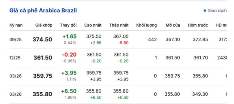Giá cà phê Arabica Brazil sáng ngày 25/7/2025