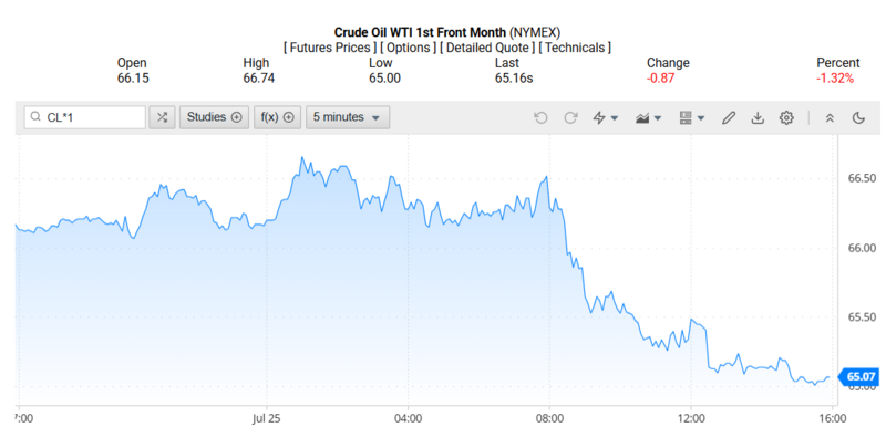 Giá dầu WTI trên thị trường thế giới rạng sáng 28/07/2025 (theo giờ Việt Nam)