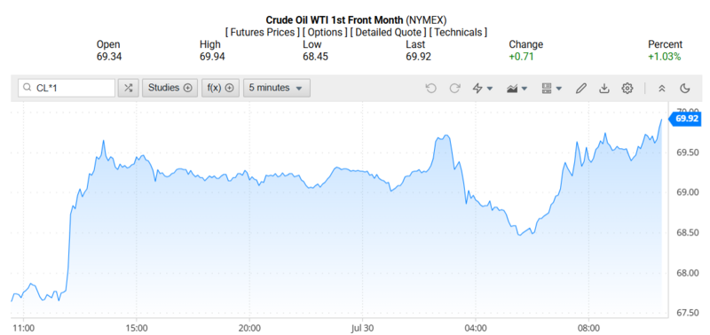 Giá dầu WTI trên thị trường thế giới rạng sáng 31/07/2025 (theo giờ Việt Nam)