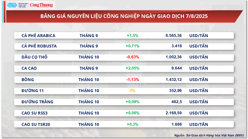 Bảng giá nguyên liệu công nghiệp