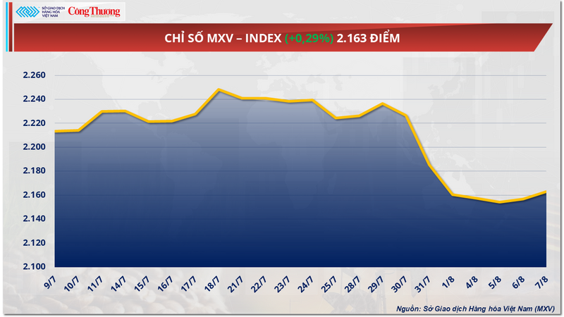Chỉ số MXV-Index