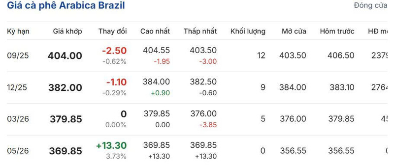 Giá cà phê Arabica Brazil sáng ngày 12/8/2025