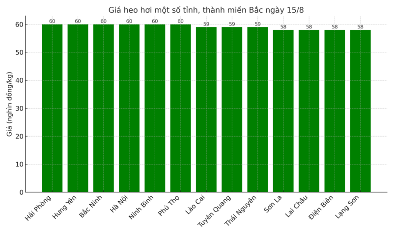 Biểu đồ giá heo hơi một số tỉnh, thành miền Bắc ngày 15/8.