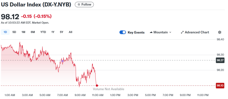 Diễn biến chỉ số DXY trong thời gian qua.