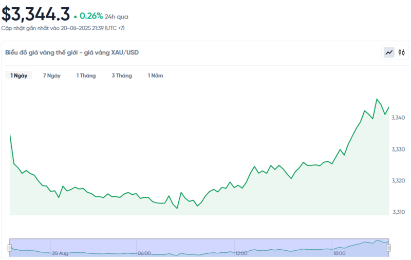 Diễn biến giá vàng thế giới trong 24h qua.