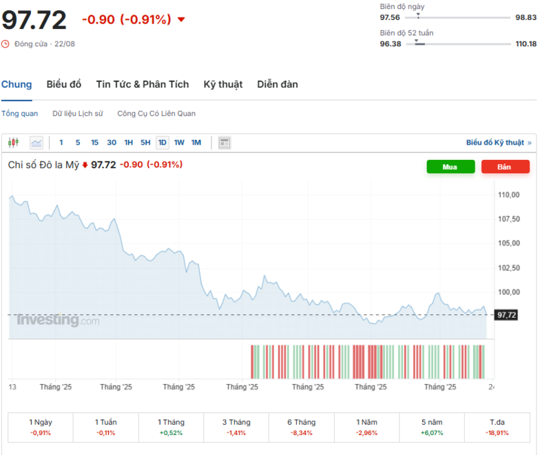 Diễn biến chỉ số DXY trong thời gian qua. Nguồn: Investing.com