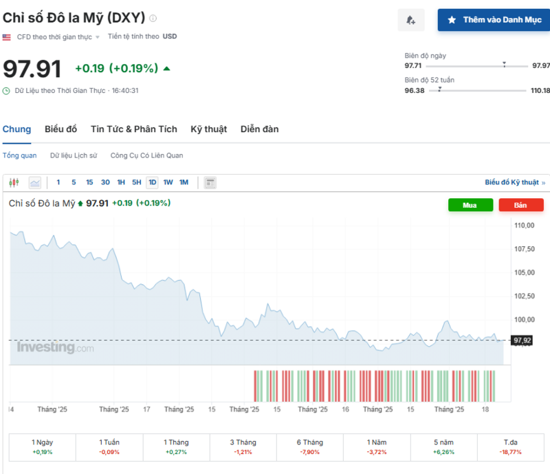 Diễn biến chỉ số DXY trong thời gian qua. Nguồn: Investing.com