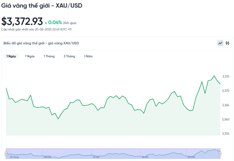 Diễn biến giá vàng thế giới trong 24h qua.