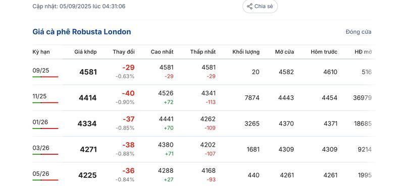Giá cà phê Robusta London sáng ngày 5/9/2025