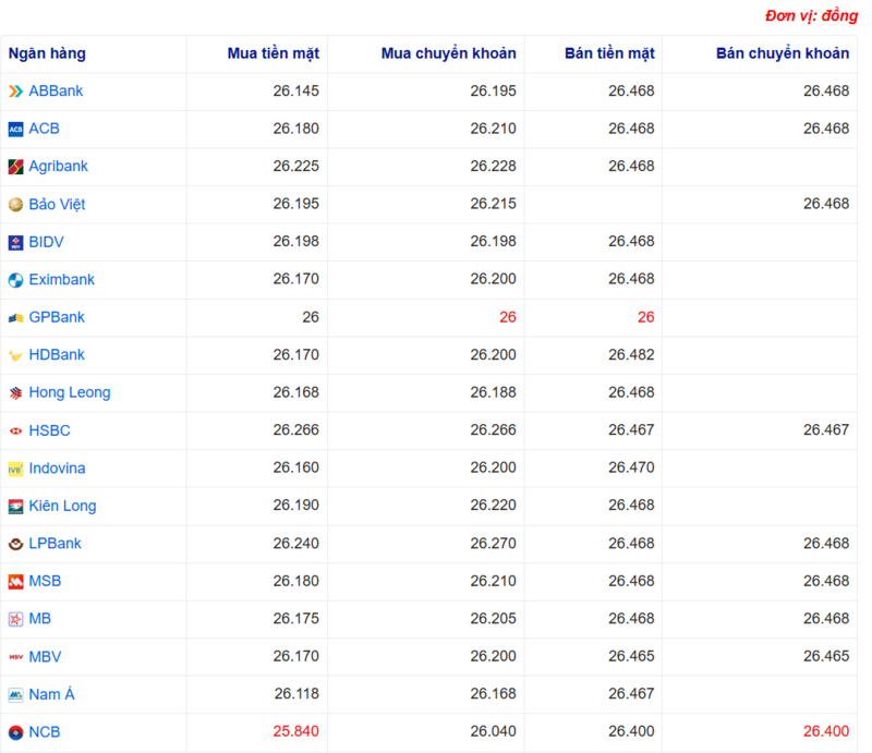Tỷ giá USD tại một số ngân hàng hôm nay. Nguồn: Webgia.com
