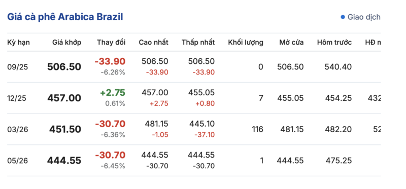 Giá cà phê Arabica Brazil sáng 18/9